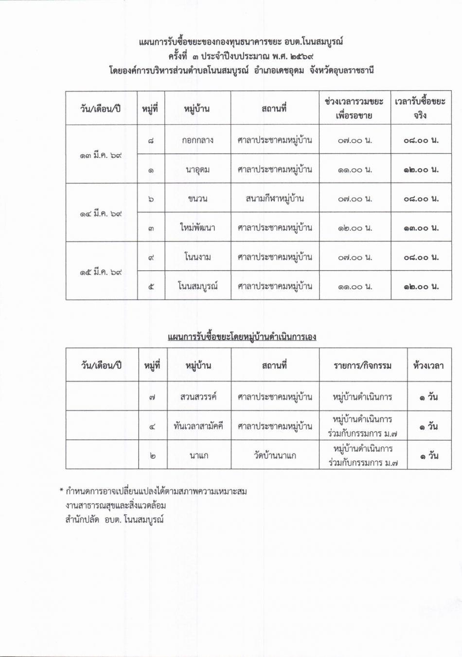 แจ้งประชาสัมพันธ์การรับซื้อขยะ ครั้งที่ 3 / 2569 ประจำปีงบประมาณ 2569 ของกองทุนธนาคารขยะ อบต.โนนสมบูรณ์       ประชาสัมพันธ์ให้สมาชิกธนาคารขยะในหมู่บ้าน พื้นที่ตำบลโนนสมบูรณ์  ได้นำขยะมาขาย ณ จุดรับซื้อขยะศาลาประชาคมหมู่บ้านที่กำหนดตามแผนการรับซื้อขยะ เพื่อเป็นการลดปริมาณขยะ และคัดแยกขยะมูลฝอยจากต้นทาง ตามหลักการ 3Rs ในการจัดการปัญหาขยะอย่างยั่งยืน โดยส่งเสริมให้ประชาชนได้เข้าร่วมเป็นสมาชิกธนาคารขยะ เพื่อสิทธิประโยชน์ตามกิจกรรม 3 ข คือ  1. ขยะสวยช่วยพัฒนารายได้  2. ขยะออมทรัพย์  3. ขยะกองทุนฌาปนกิจ ทั้งนี้ขอเชิญชวนพี่น้องประชาชนในเขตตำบลโนนสมบูรณ์ ที่สนใจเข้าร่วมสมัครสมาชิกธนาคารขยะ อบต.โนนสมบูรณ์ โดยนำเอกสารประกอบการสมัครดังนี้ 1. สำเนาบัตรประจำตัวประชาชนผู้สมัคร 2. สำเนาทะเบียนบ้านภายในครอบครัว  **มาร่วมสมัครและเป็นสมาชิกธนาคารขยะ อบต.โนนสมบูรณ์กันทุกครัวเรือนนะคะ